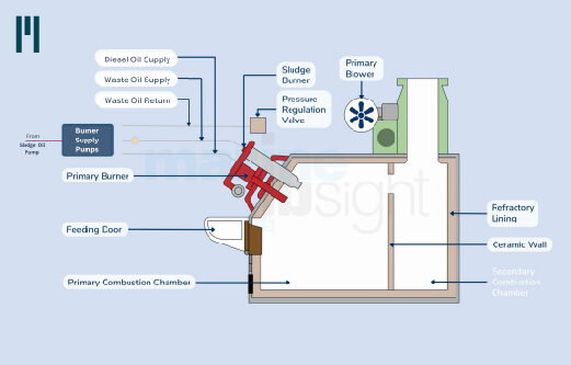Incinerator Regulations